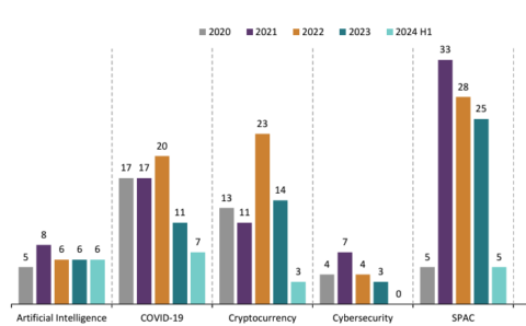 Securities Class Action Clearinghouse graph