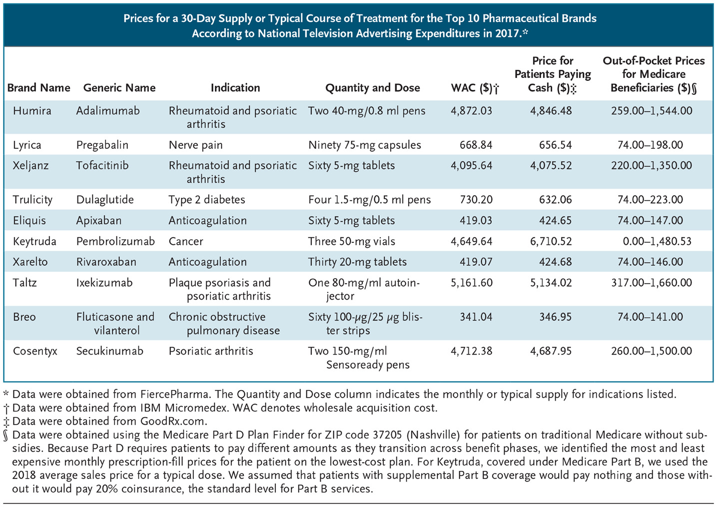 Disclosing Prescription-Drug Prices in Advertisements — Legal and Public Health Issues