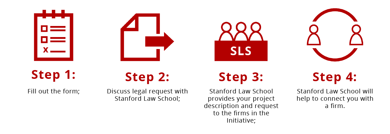 How it Works (step-by-step): [1] Fill out the form; [2] Discuss legal request with Stanford Law School; [3] Stanford Law School provides your project description and request to the firms in the Initiative; [4] Stanford Law School will help to connect you with a firm.