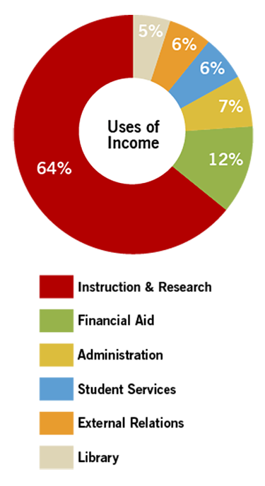 Uses of Income 2020
