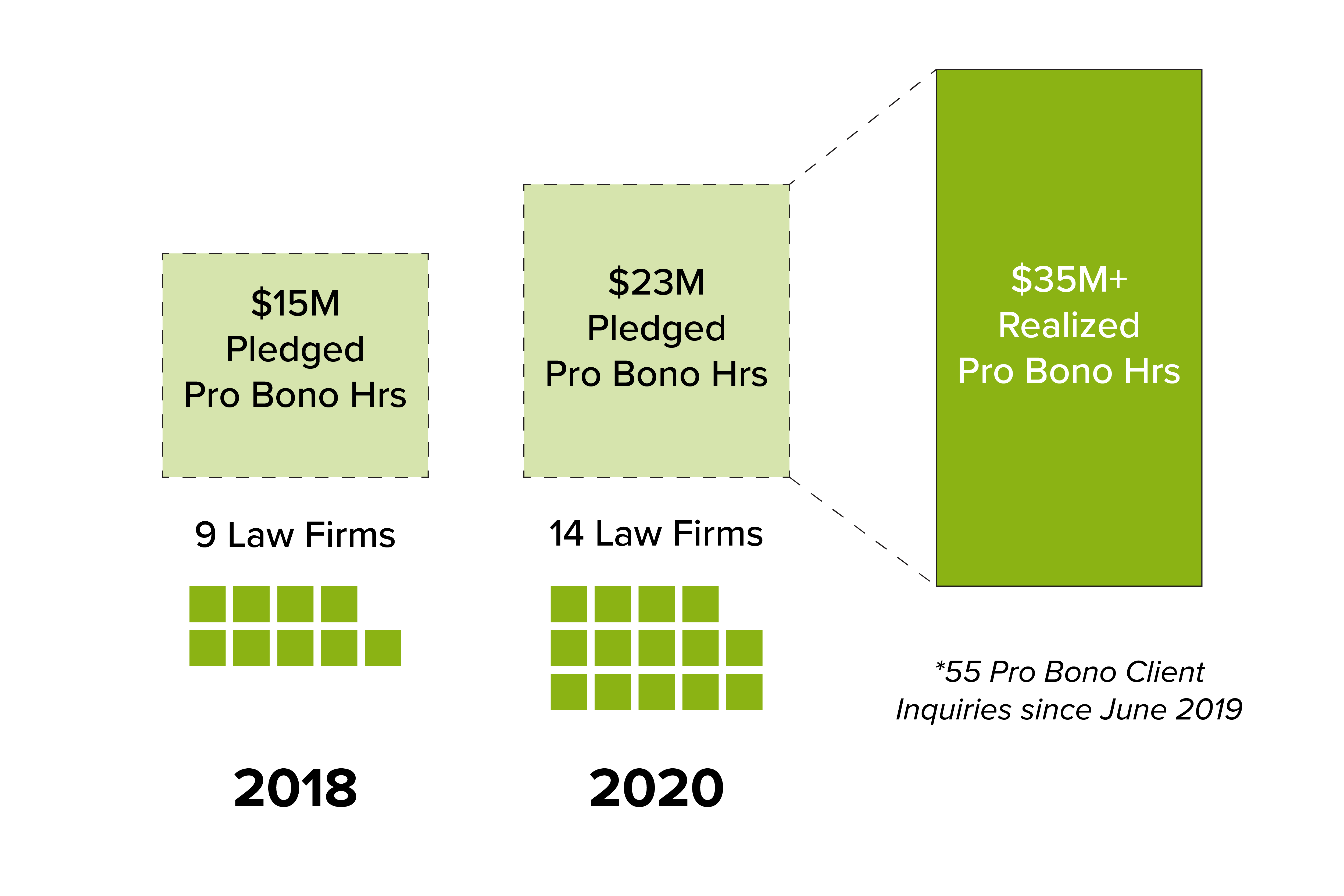 Infographic showing the increase from 2018 to 2020 of law firms (9 to 15) and pledged Pro Bono Hours ($15M to $23M). 