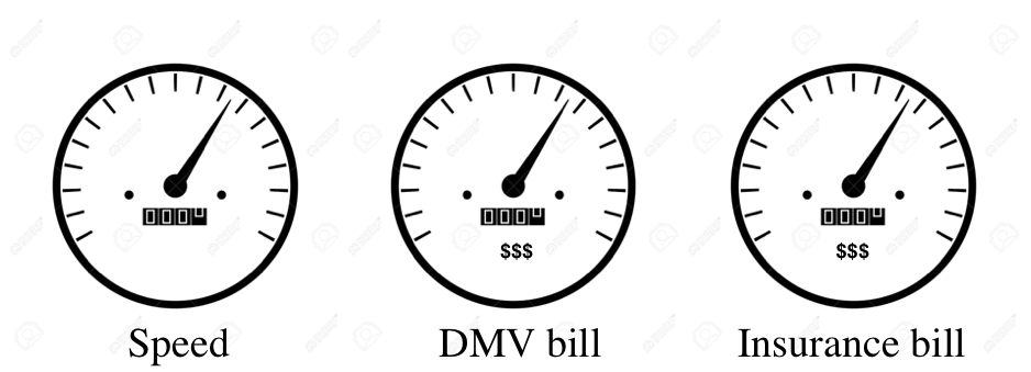 gauges: Speed, DMV Bill, Insurance Bill