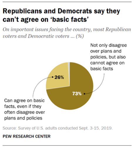 Most Americans said in 2019 that Republican and Democratic voters can't agree on 'basic facts'