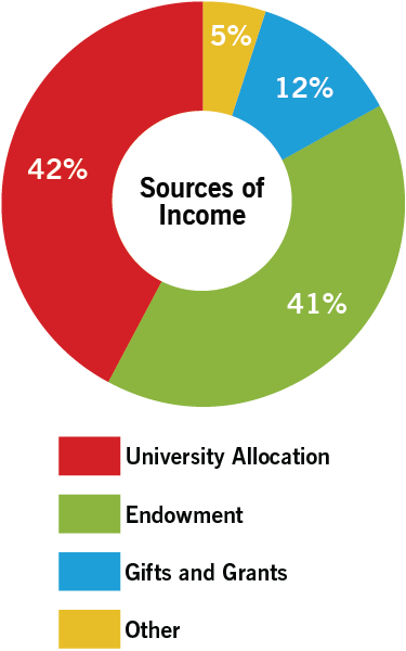 2021 Sources of Income