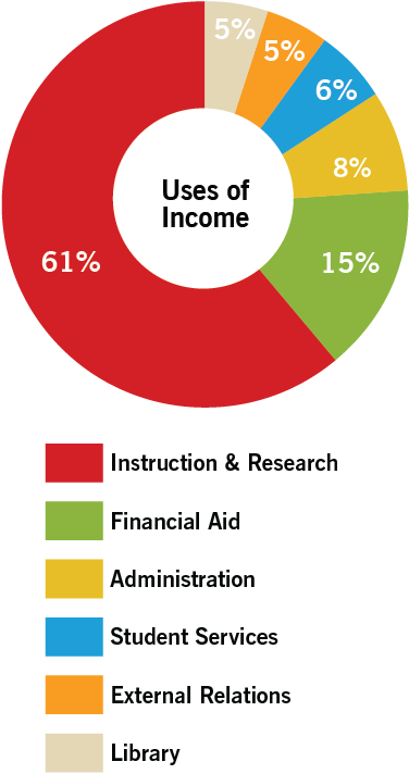 Uses of Income 2021