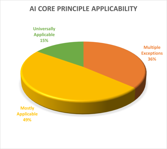 AI Core Principle Applicability