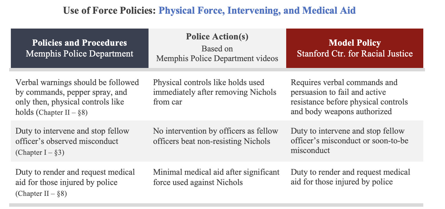 Evaluating and Comparing the Memphis Police Department's Use of Force Policies 2
