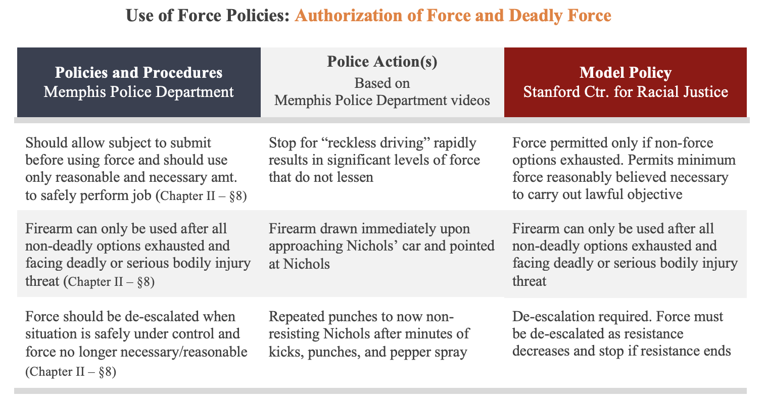 Evaluating and Comparing the Memphis Police Department's Use of Force Policies 3