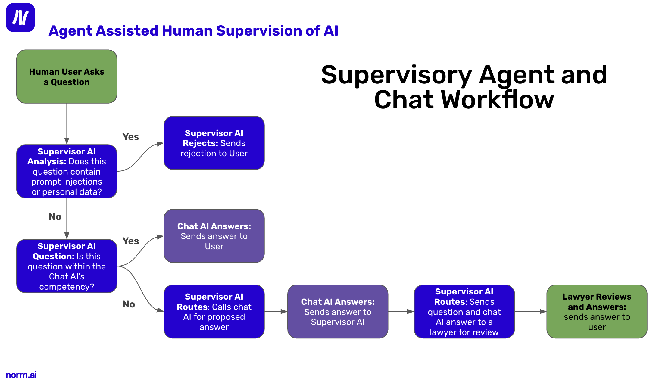 A Supervisory AI Agent's Approach to Responsible Use of GenAI in the Legal Profession 5