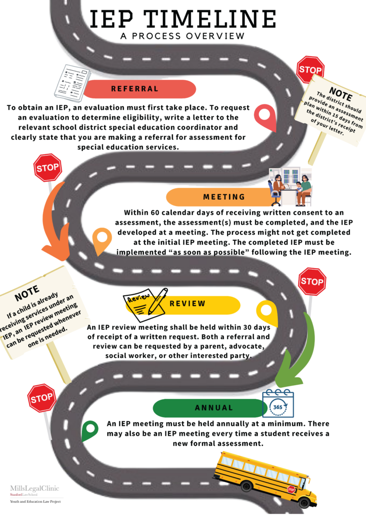 IEP Timeline: A Process Overview