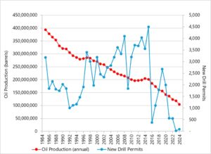 Graph showing oil production and new drill permits over time.