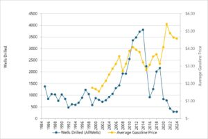 Graph showing wells drilled and gasoline price over time.