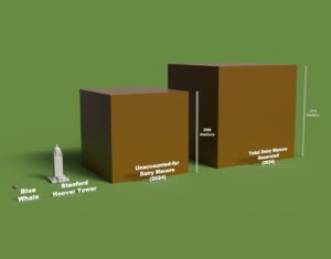 Cube comparing unaccounted for and generated manure to Hoover Tower and blue whale