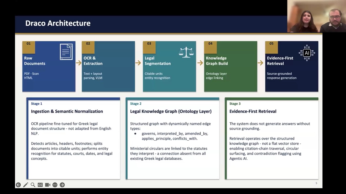 Maria Tzevelekou and Mikhail Tzevelekos - Draco - CodeX Group Meeting March 5, 2026