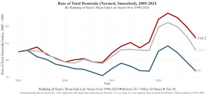 Stanford’s John Donohue on the Supreme Court’s Affirmation of Gun Rights